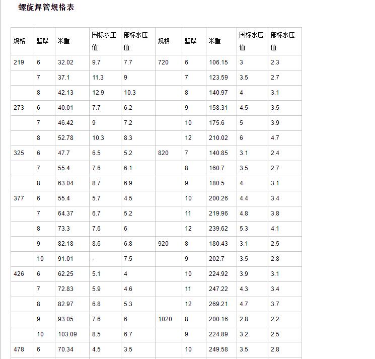 螺旋焊管規(guī)格表